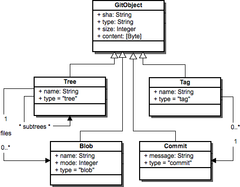 Git objects