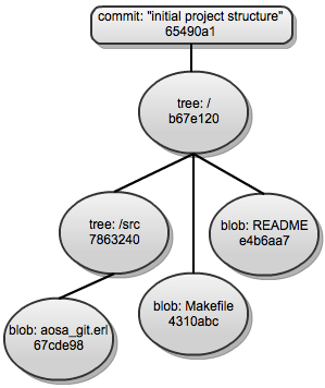 Example of a DAG representation in Git