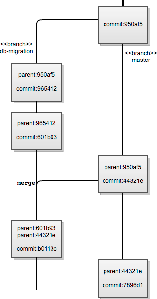 Diagram showing merge history lineage