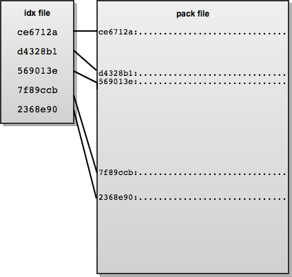 Diagram of a pack file with corresponding index file