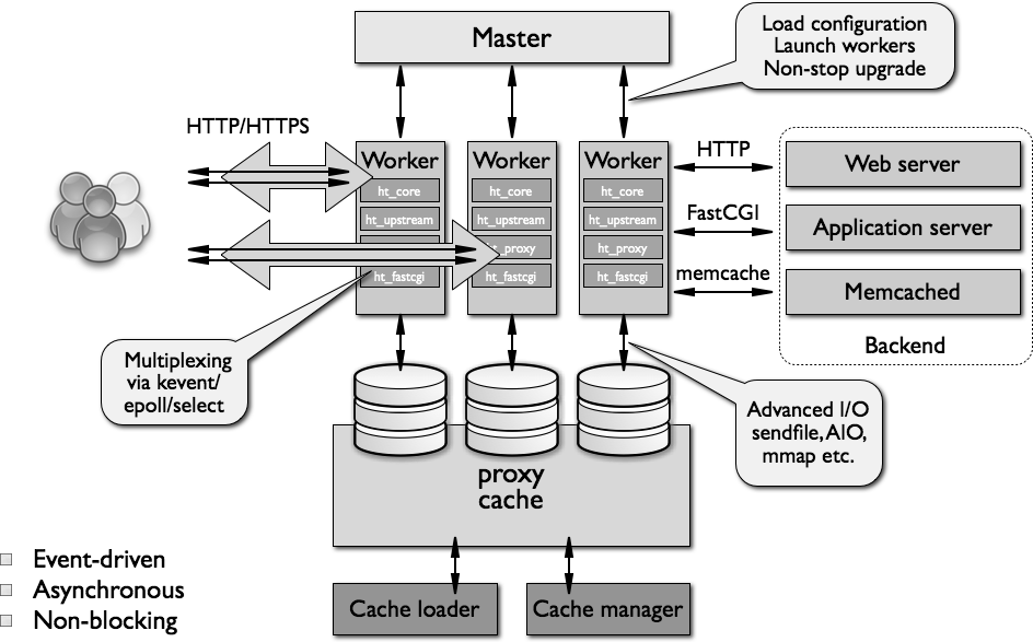 Diagram of nginx&rsquo;s architecture